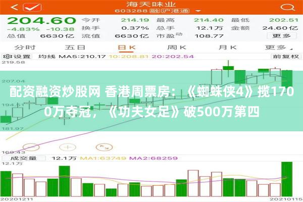 配资融资炒股网 香港周票房:《蜘蛛侠4》揽1700万夺冠,《功夫女足》破500万第四